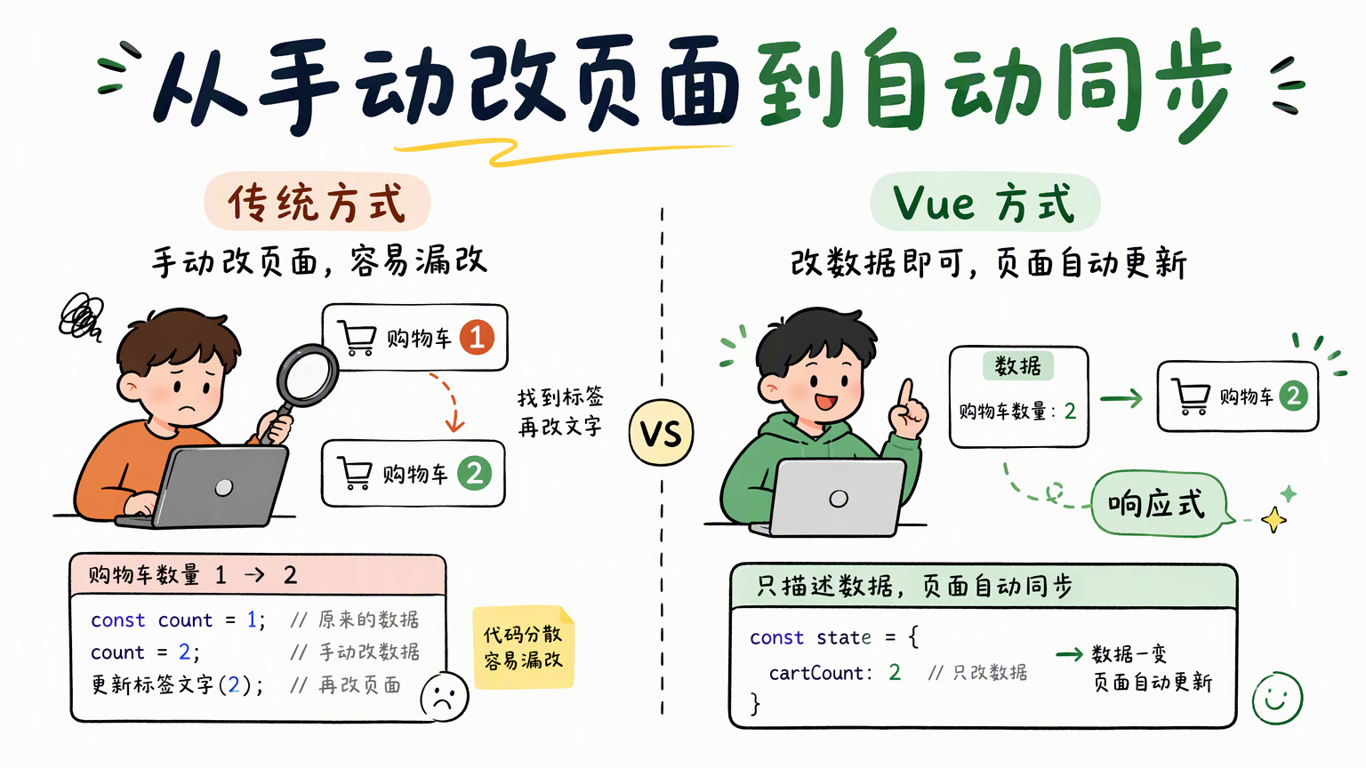 传统开发要手动改 DOM,Vue 只改数据,页面就会自动更新