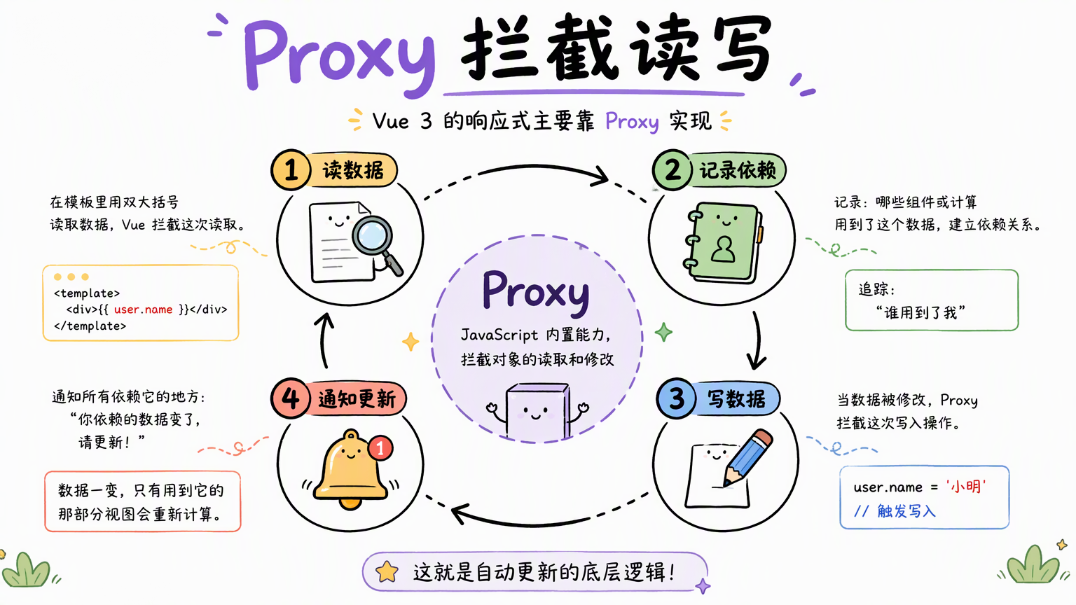 Vue 3 用 Proxy 在读取时收集依赖,在写入时通知更新