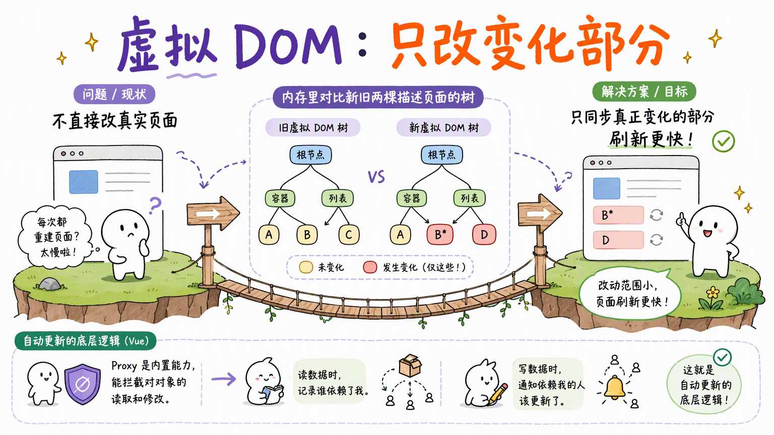 Vue 先在内存里对比新旧虚拟 DOM,再只把变化同步到真实页面
