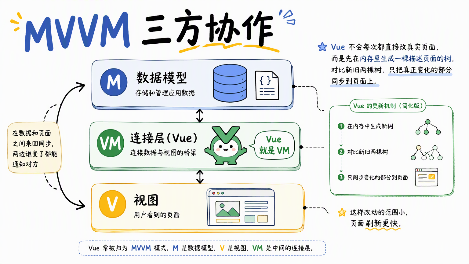 Vue 常被看作 MVVM 中的 ViewModel,负责在数据和视图之间同步
