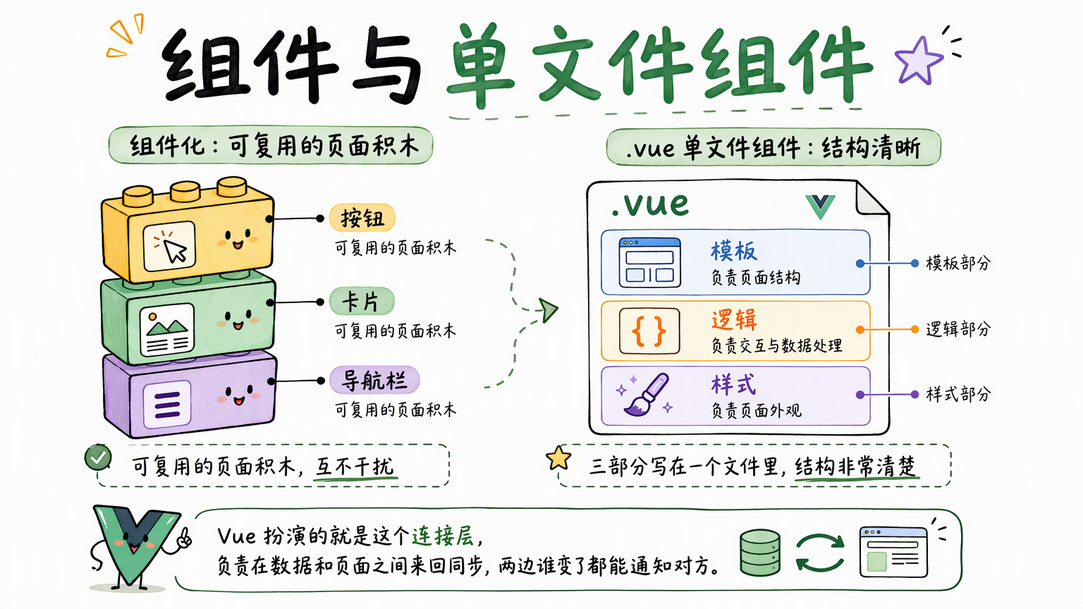 Vue 把按钮、卡片、导航栏拆成组件,并用 .vue 单文件组件存放模板、逻辑和样式