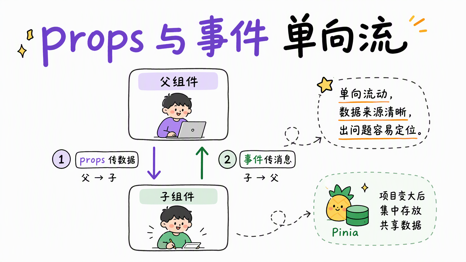 父组件用 props 下行传数据,子组件用事件上行发消息,共享状态可放到 Pinia
