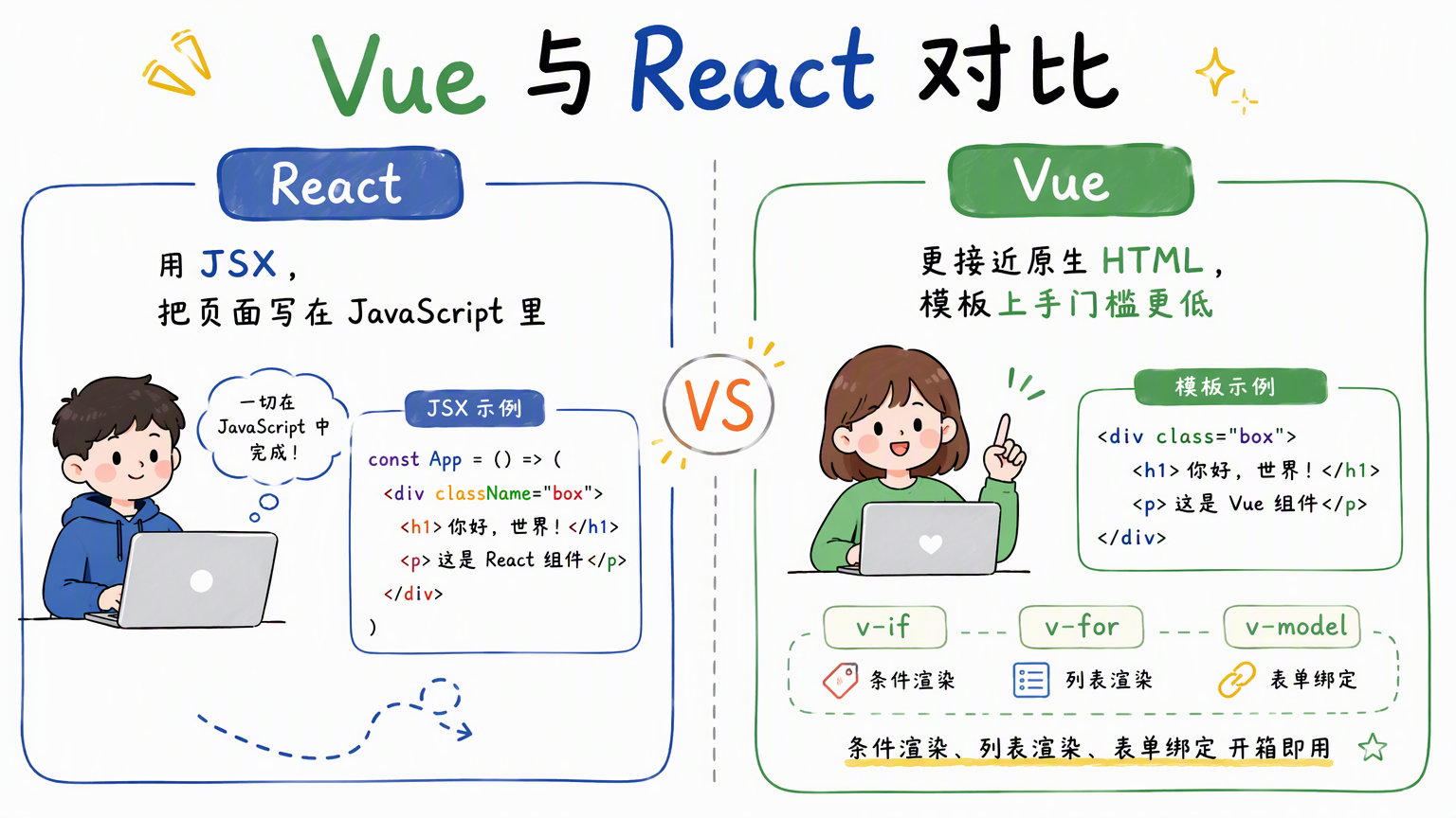 Vue 模板更接近 HTML,并内置 v-if、v-for、v-model;React 更常用 JSX