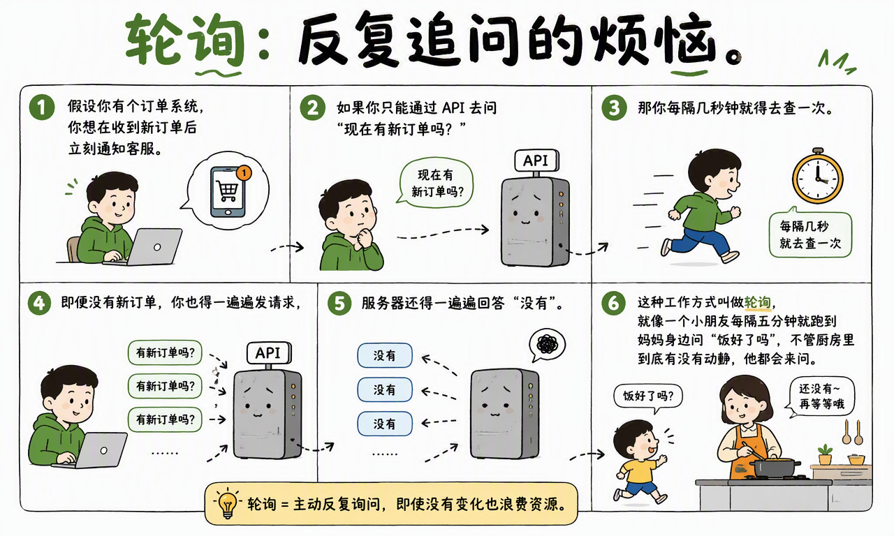 订单系统通过轮询反复查询是否有新订单