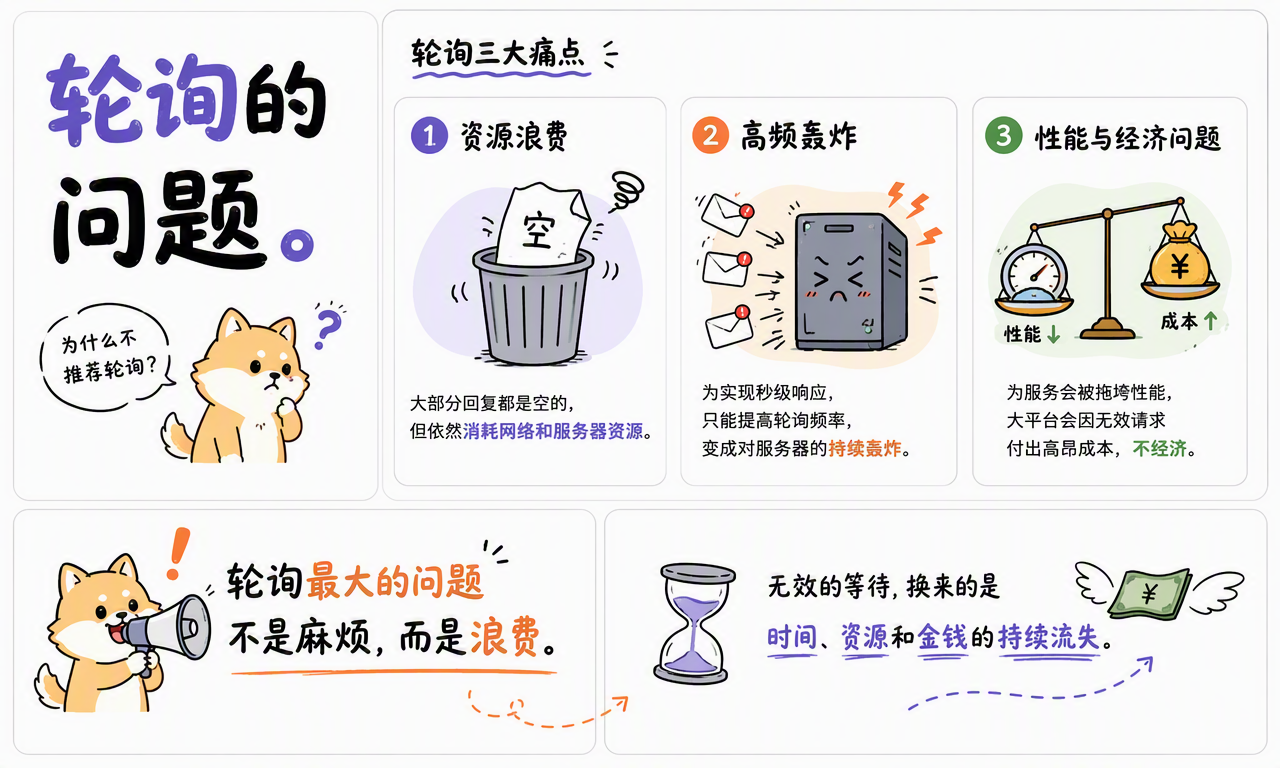 轮询带来的资源浪费、高频请求以及性能与成本问题