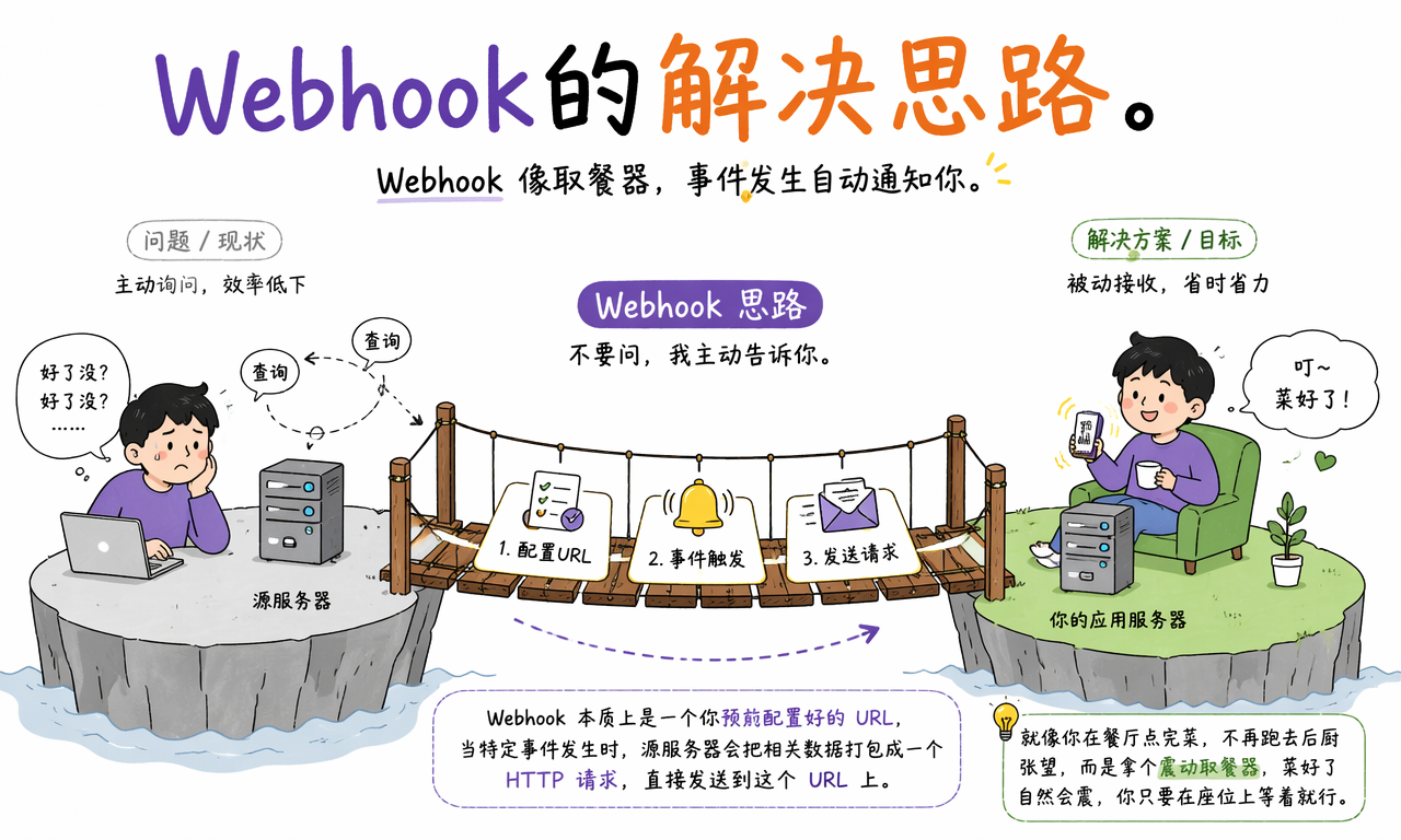 Webhook 通过预先配置 URL,在事件发生时主动发送 HTTP 请求